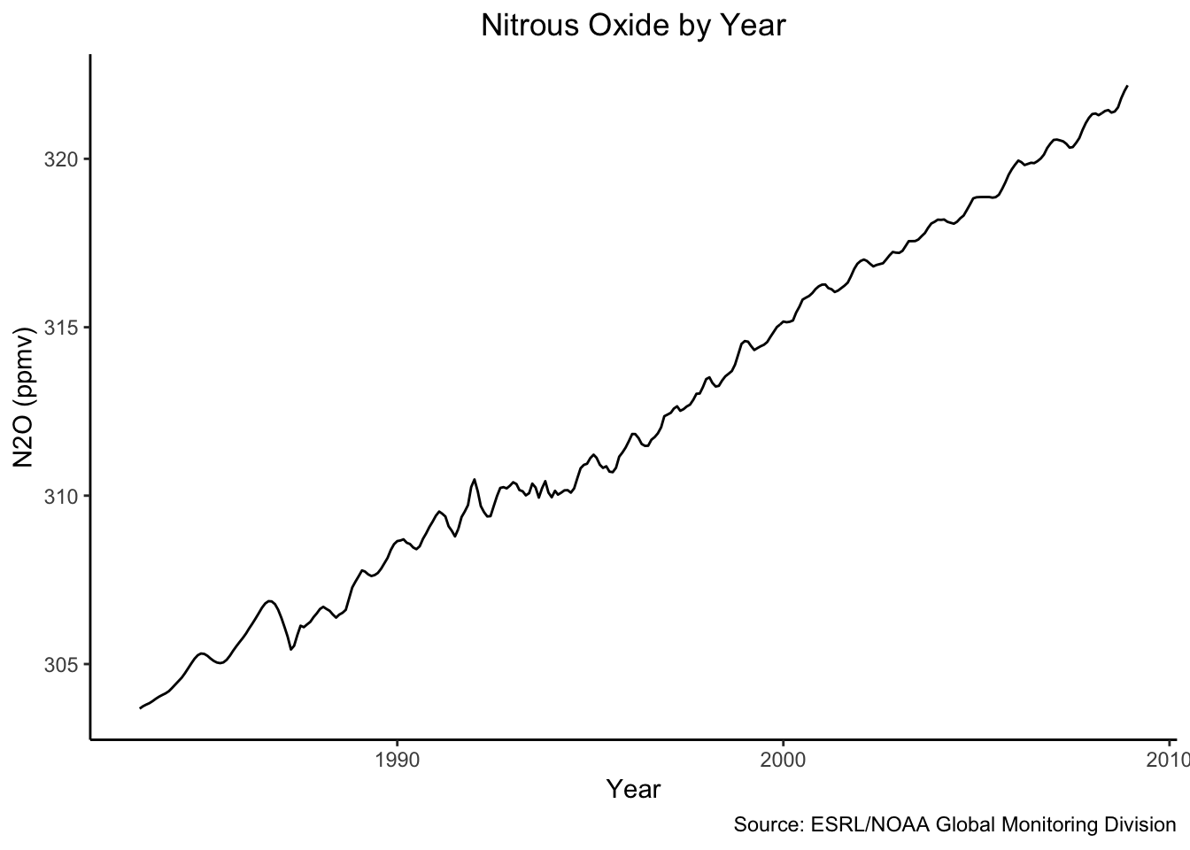 Linear Regression R, Statistics and Visualization